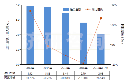 2013-2017年7月中國其他磷酸鈣(HS28352600)進(jìn)口總額及增速統(tǒng)計